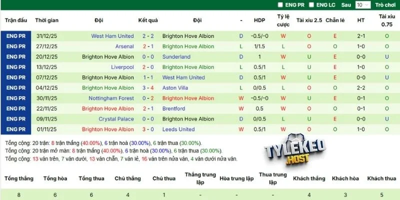 Phong độ hiện tại của Brighton