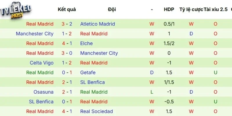 Phong độ của Real Madrid